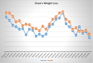 Weight Loss Graph